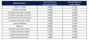 Interest Rates for non-Senior Citizens I Interest Rates for Senior Citizens